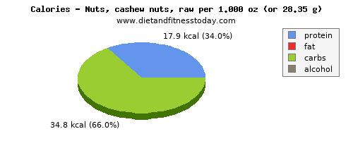 energy, calories and nutritional content in calories in cashews